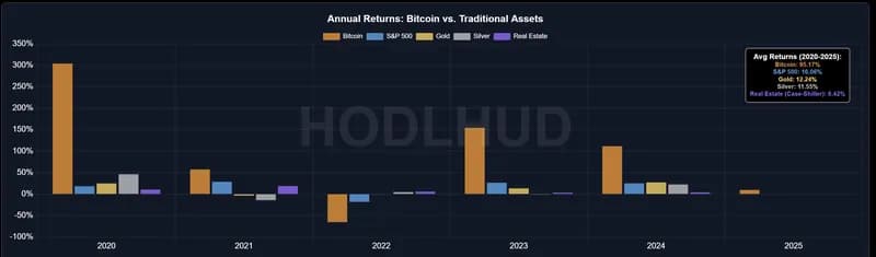 Bitcoin Historical Performance preview